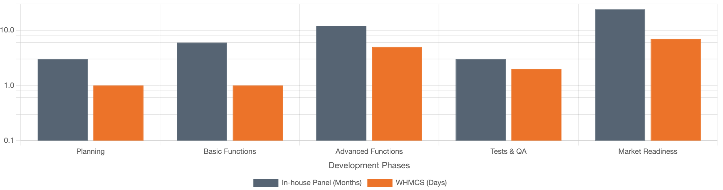 Time comparison: in-house panels (months) vs. WHMCS (days)